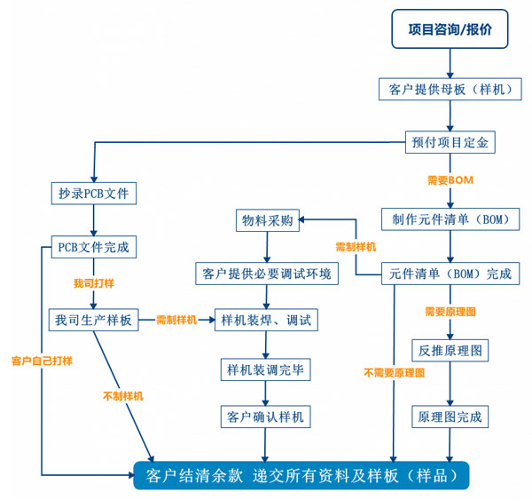 PCB抄板服務(wù)流程、PCB抄板打樣、PCB抄板改版