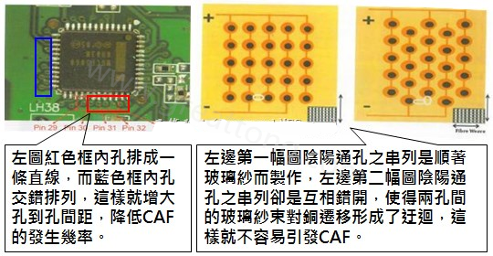 CAF改善措施-設(shè)計(jì)。根據(jù)實(shí)際經(jīng)驗(yàn)發(fā)現(xiàn)，CAF的通道(gap)幾乎都是沿著同一玻璃纖維束發(fā)生，所以如果可以將通孔或焊墊的排列方式做45度角的交叉布線將有助將低CAF的發(fā)生率。