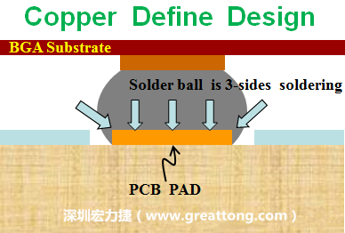 一般PCB的焊墊/焊盤(pad)有兩種設(shè)計(jì)，一種是銅箔獨(dú)立為焊墊(pad)，[solder mask]開窗大于pad，稱為【Copper Defined Pad Design】，這種焊墊設(shè)計(jì)的優(yōu)點(diǎn)是焊錫性佳，因?yàn)樵诤笁|的三面都可以吃上錫，而且也可以精淮的控制焊墊的位置與大小，另外走線(trace)也比較容易布線。