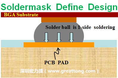 一般PCB的焊墊/焊盤(pad)有兩種設(shè)計(jì)，另一種焊墊的設(shè)計(jì)是將[solder mask](綠漆/綠油)覆蓋于銅箔上并露出沒(méi)有被mask的銅箔形成焊墊(pad)，這種焊墊設(shè)計(jì)稱為【Solder-mask Defined Pad Design】。
