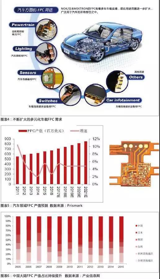 2016年，全球汽車產(chǎn)量達(dá)到9498萬輛，汽車電子市場(chǎng)規(guī)模約2400億美元，占整車價(jià)值比例約為35%，未來隨著汽車自動(dòng)化、聯(lián)網(wǎng)化、電動(dòng)化趨勢(shì)的加深，汽車電子占整車成本的比例有望超過50%。FPC板在汽車中的應(yīng)用將得到進(jìn)一步普及，促進(jìn)FPC產(chǎn)值大幅提高。