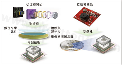 圖1：使用Tessera公司Shellcase技術(shù)在晶圓級(jí)建構(gòu)光學(xué)元件。