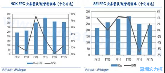 2008 年全球金融危機(jī)的沖擊,日本的電子產(chǎn)業(yè)傲視群雄的風(fēng)光不再,海外市場(chǎng)需求急劇萎縮,同時(shí)日元的升值更是雪上加霜;