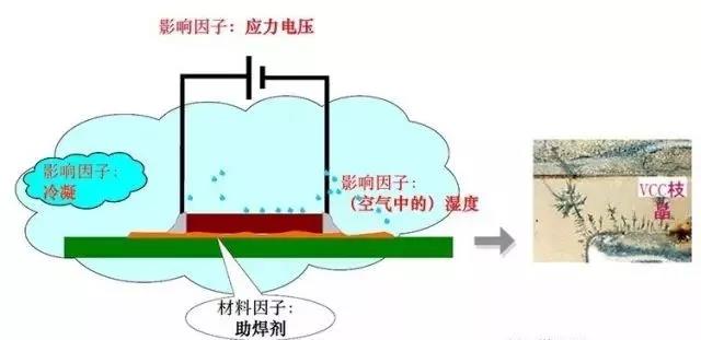 蒸汽/濕度+離子污染物（鹽類，助焊劑活性劑）=可導電的電解質+應力電壓=電化學遷移