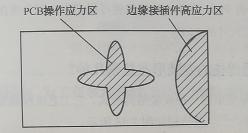 PCB的翹曲應(yīng)力集中區(qū)、近接插件的安裝應(yīng)力集中區(qū)