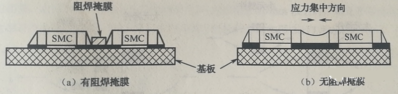 當(dāng)有兩個(gè)以上靠得很近的SMD,其焊盤(pán)共用一條導(dǎo)線(xiàn)時(shí),應(yīng)用阻焊將其分開(kāi),以免焊料收縮時(shí)產(chǎn)生應(yīng)力使SMD移位或者拉裂